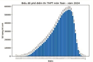 Phổ điểm môn TOÁN 2024 thi tốt nghiệp THPT